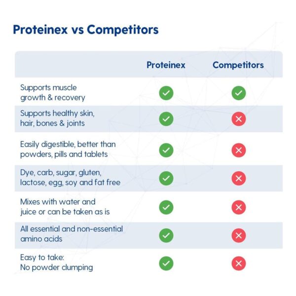 Proteinex? 18 Cherry Liquid Predigested Protein - 30 oz Bottle | Hydrolyzed Collagen & Amino Acid Supplement - Image 2