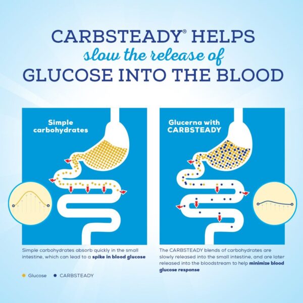 Glucerna? with Carbsteady 1.0 Tube Feeding Formula - 33.8 oz Bottle for Adults by Glucerna - Image 3